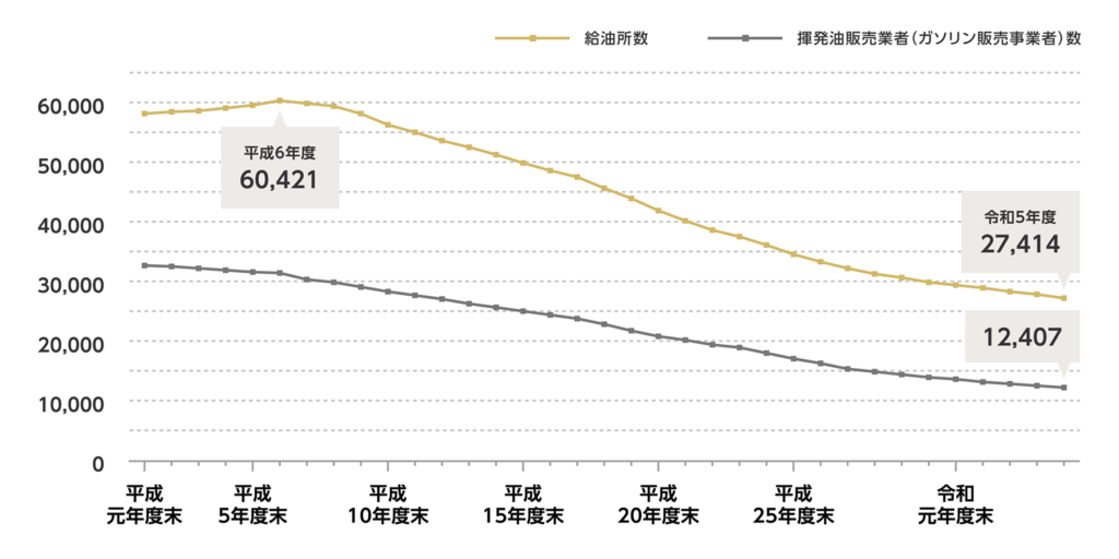 出典：資源エネルギー庁「揮発油販売業者数及び給油所数の推移（登録ベース）」（2026/07/30）